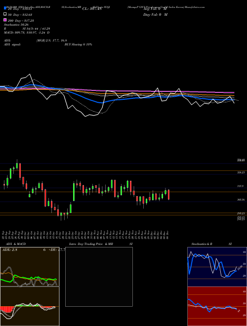 S&P GSCI Petroleumex GasOil Index Excess SGQJ Support Resistance charts S&P GSCI Petroleumex GasOil Index Excess SGQJ INDICES
