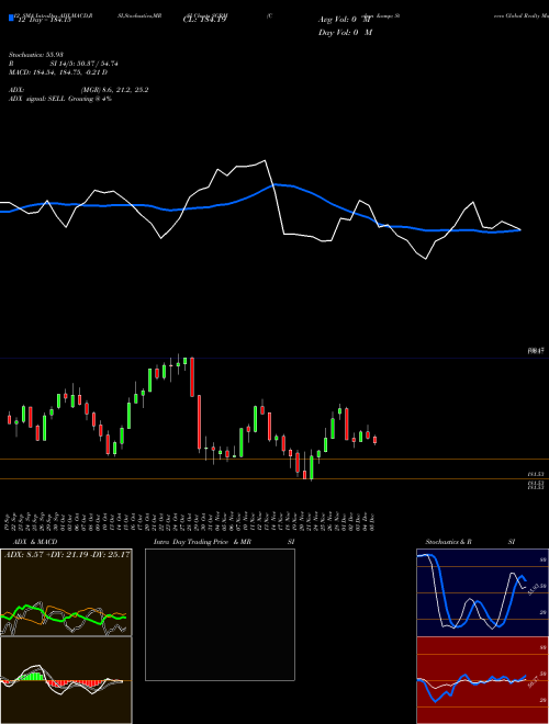 Chart Cohen Steers (SGRM)  Technical (Analysis) Reports Cohen Steers [