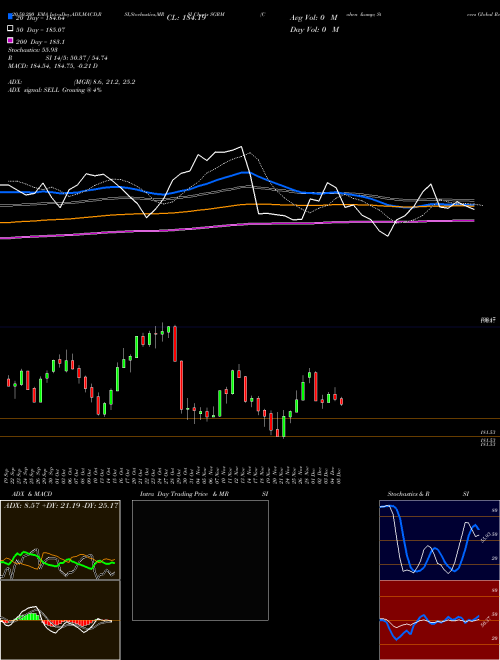 Cohen & Steers Global Realty Majors SGRM Support Resistance charts Cohen & Steers Global Realty Majors SGRM INDICES