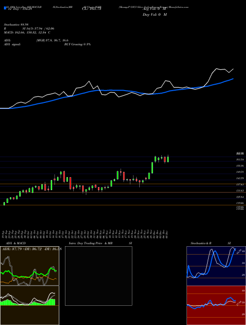 Chart S P (SGSB)  Technical (Analysis) Reports S P [