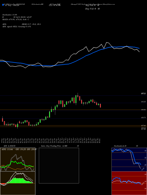 Chart S P (SGSF)  Technical (Analysis) Reports S P [