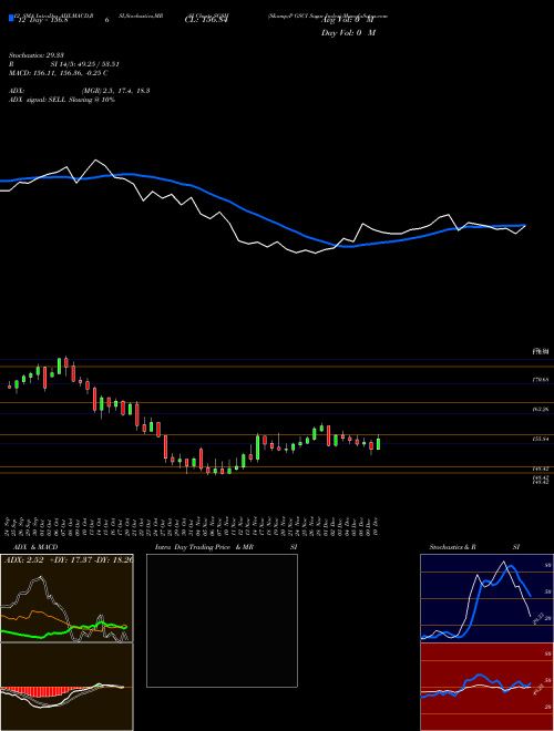 Chart S P (SGSH)  Technical (Analysis) Reports S P [