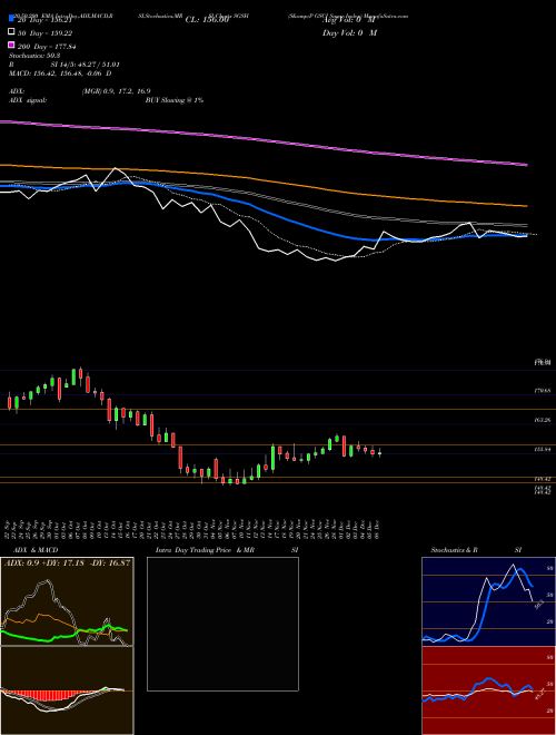 S&P GSCI Sugar Index SGSH Support Resistance charts S&P GSCI Sugar Index SGSH INDICES