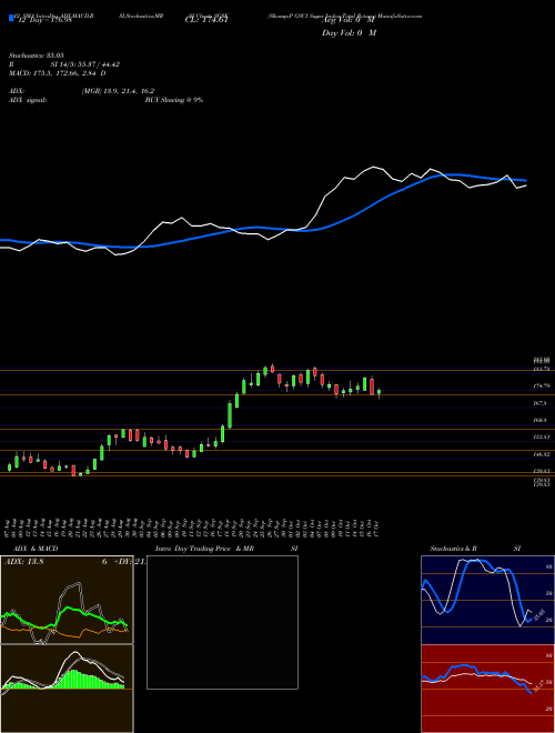 Chart S P (SGSK)  Technical (Analysis) Reports S P [