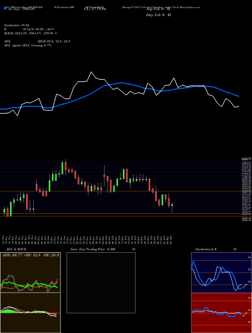 Chart S P (SGSQ)  Technical (Analysis) Reports S P [