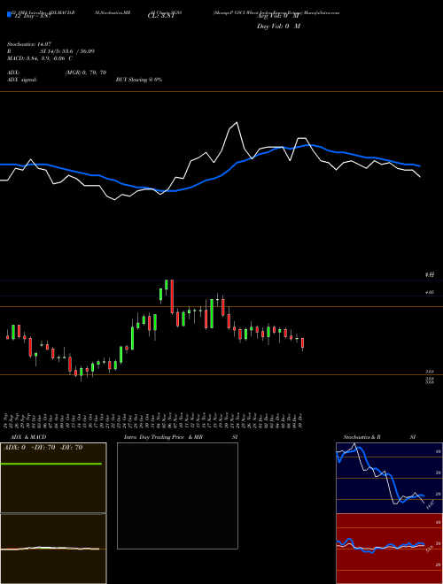 Chart S P (SGSS)  Technical (Analysis) Reports S P [