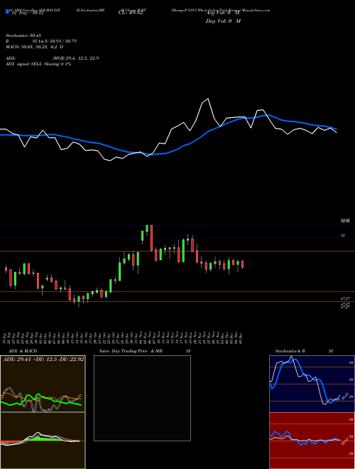 Chart S P (SGST)  Technical (Analysis) Reports S P [