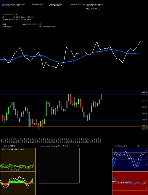 Chart S P (SGT)  Technical (Analysis) Reports S P [