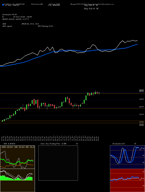 Chart S P (SGTR)  Technical (Analysis) Reports S P [