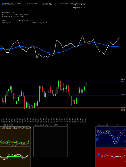 Chart S P (SGX)  Technical (Analysis) Reports S P [