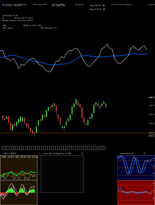 Chart S P (SIDO)  Technical (Analysis) Reports S P [