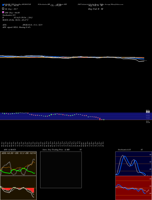 S&P Industrials Stocks Above 50-Day Average SIFI Support Resistance charts S&P Industrials Stocks Above 50-Day Average SIFI INDICES
