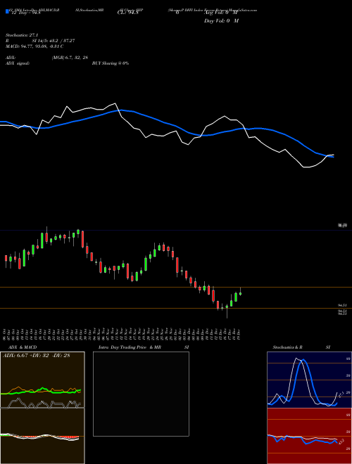 Chart S P (SIIP)  Technical (Analysis) Reports S P [