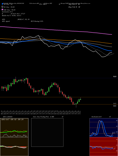 S&P DFFI Index Excess Return SIIP Support Resistance charts S&P DFFI Index Excess Return SIIP INDICES