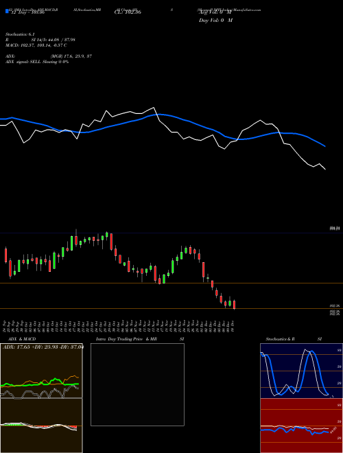Chart S P (SIIS)  Technical (Analysis) Reports S P [