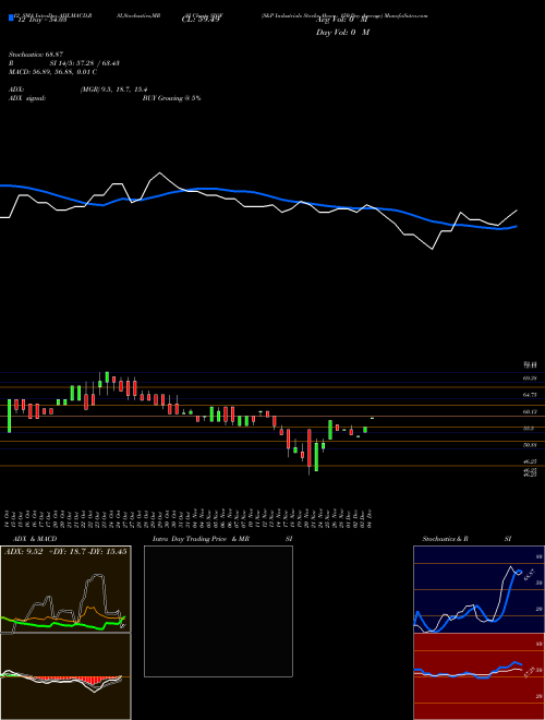 Chart S P (SIOF)  Technical (Analysis) Reports S P [