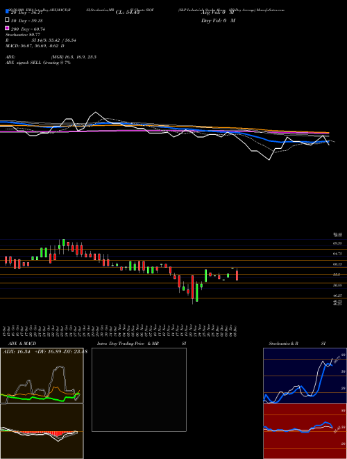 S&P Industrials Stocks Above 150-Day Average SIOF Support Resistance charts S&P Industrials Stocks Above 150-Day Average SIOF INDICES