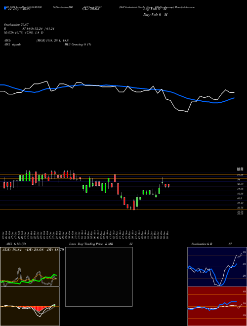 Chart S P (SIOH)  Technical (Analysis) Reports S P [