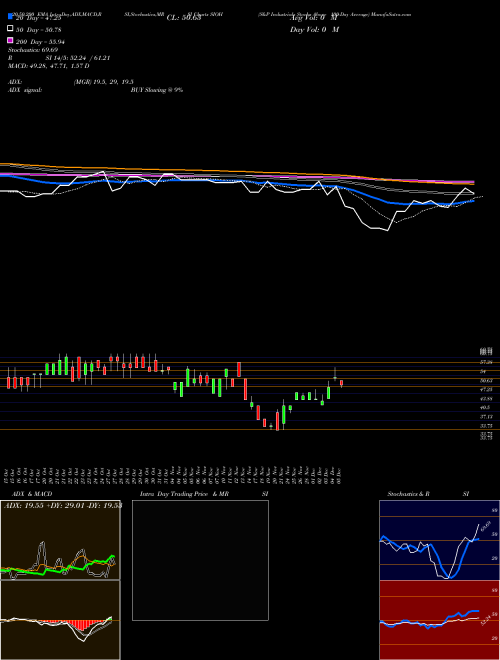 S&P Industrials Stocks Above 100-Day Average SIOH Support Resistance charts S&P Industrials Stocks Above 100-Day Average SIOH INDICES