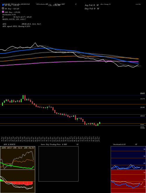 Cohen & Steers International Realty SIRP Support Resistance charts Cohen & Steers International Realty SIRP INDICES