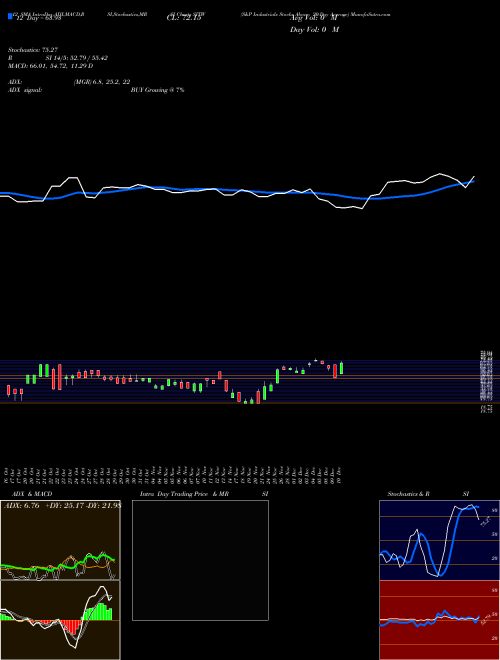 Chart S P (SITW)  Technical (Analysis) Reports S P [