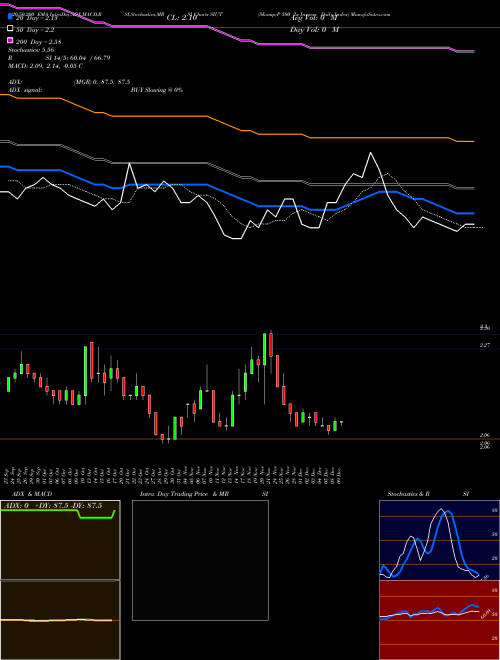S&P 500 2x Inverse Daily Index SIUT Support Resistance charts S&P 500 2x Inverse Daily Index SIUT INDICES