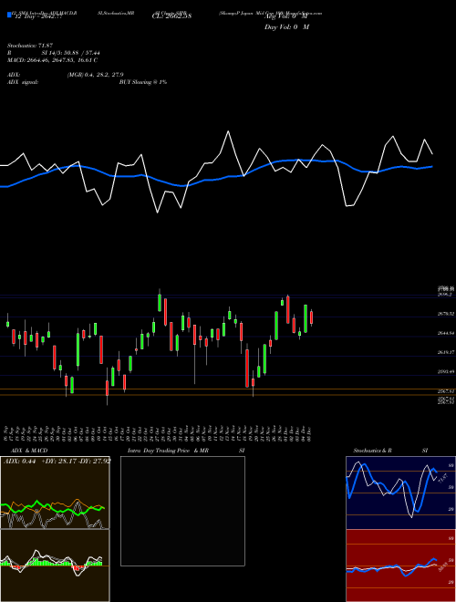 Chart S P (SJPB)  Technical (Analysis) Reports S P [