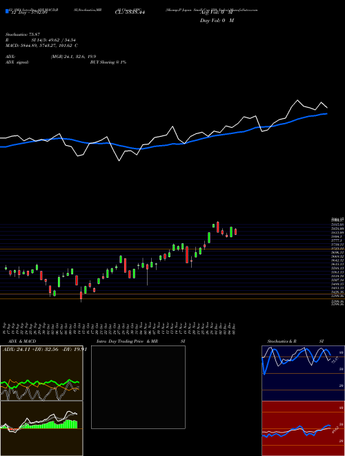 Chart S P (SJPC)  Technical (Analysis) Reports S P [