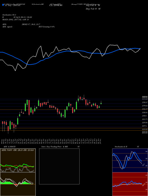 Chart S P (SJPD)  Technical (Analysis) Reports S P [