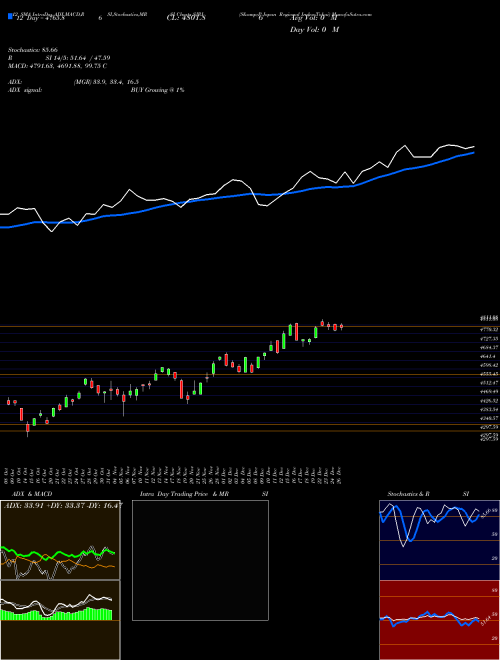 Chart S P (SJRI)  Technical (Analysis) Reports S P [