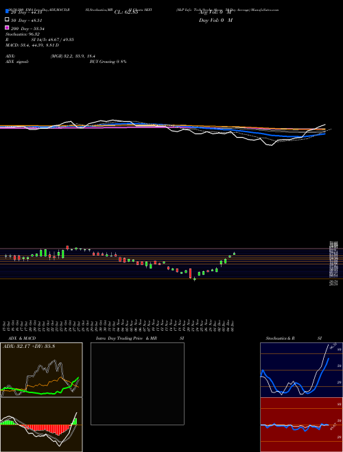 S&P Info Tech Stocks Above 50-Day Average SKFI Support Resistance charts S&P Info Tech Stocks Above 50-Day Average SKFI INDICES