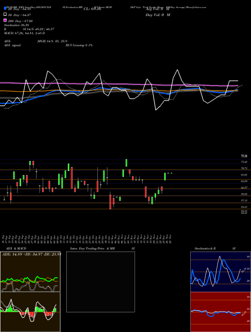 S&P Info Tech Stocks Above 150-Day Average SKOF Support Resistance charts S&P Info Tech Stocks Above 150-Day Average SKOF INDICES