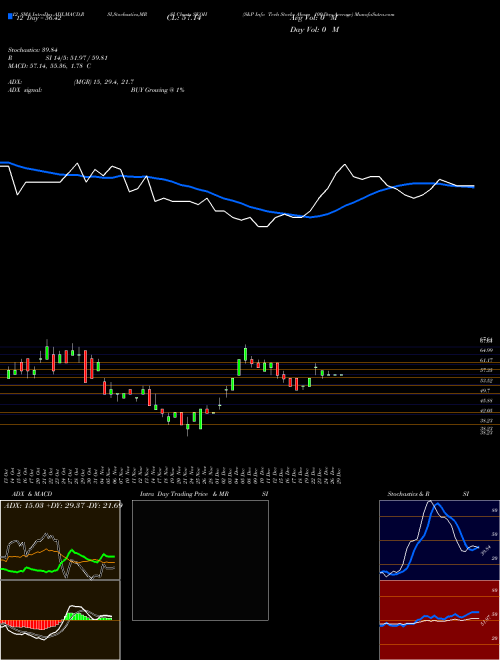 Chart S P (SKOH)  Technical (Analysis) Reports S P [