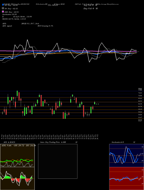 S&P Info Tech Stocks Above 100-Day Average SKOH Support Resistance charts S&P Info Tech Stocks Above 100-Day Average SKOH INDICES