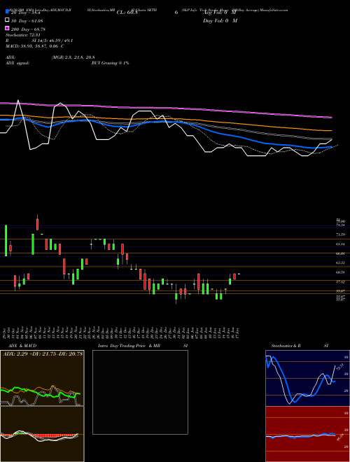 S&P Info Tech Stocks Above 200-Day Average SKTH Support Resistance charts S&P Info Tech Stocks Above 200-Day Average SKTH INDICES