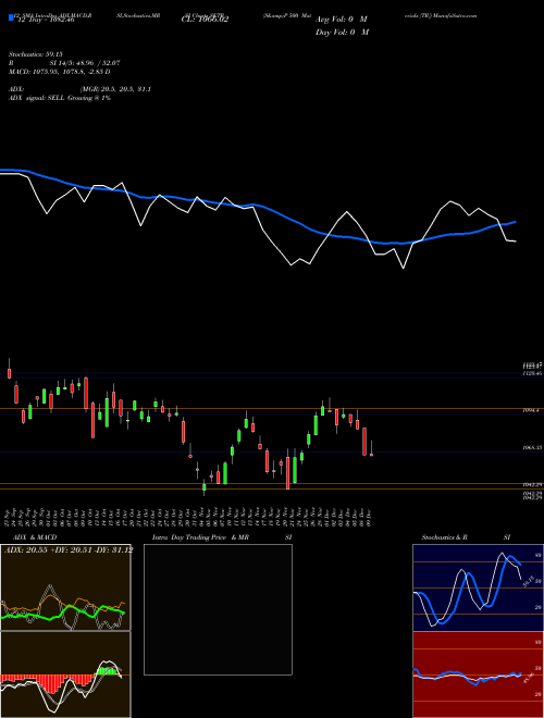 Chart S P (SKTR)  Technical (Analysis) Reports S P [