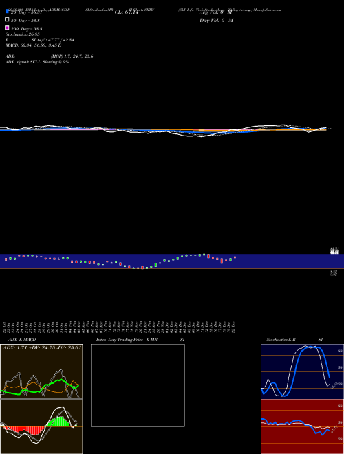 S&P Info Tech Stocks Above 20-Day Average SKTW Support Resistance charts S&P Info Tech Stocks Above 20-Day Average SKTW INDICES