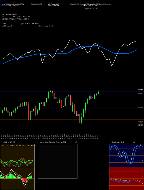 Chart S P (SLCT)  Technical (Analysis) Reports S P [