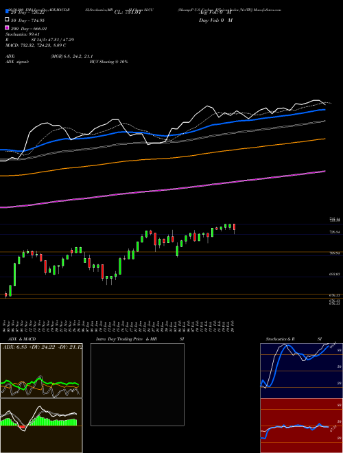 S&P U.S. Carbon Efficient Index [NetTR] SLCU Support Resistance charts S&P U.S. Carbon Efficient Index [NetTR] SLCU INDICES