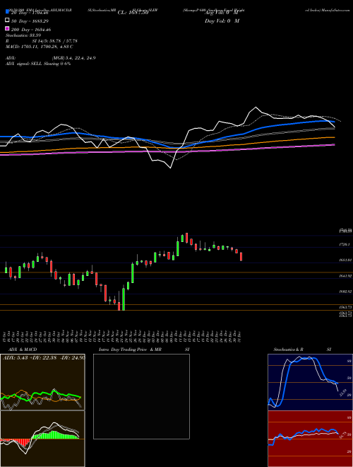 S&P 600 Smallcap Equal Weighted Index SLEW Support Resistance charts S&P 600 Smallcap Equal Weighted Index SLEW INDICES