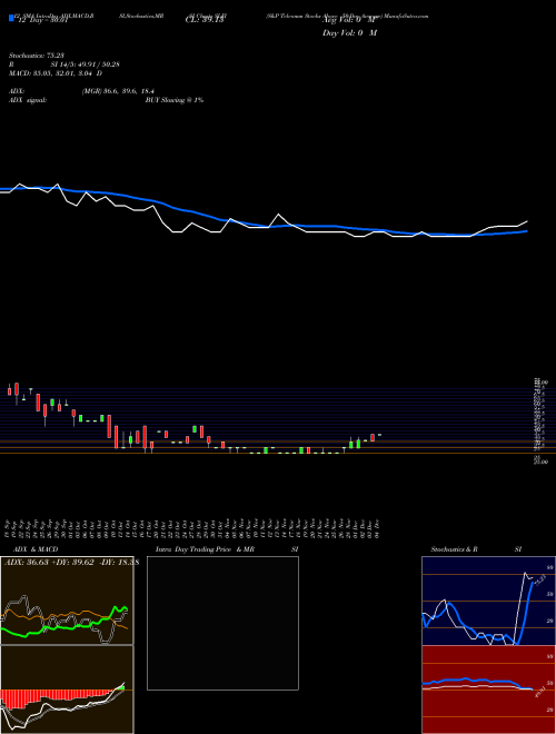 Chart S P (SLFI)  Technical (Analysis) Reports S P [