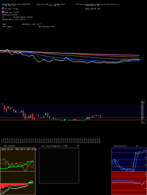 S&P Telcomm Stocks Above 50-Day Average SLFI Support Resistance charts S&P Telcomm Stocks Above 50-Day Average SLFI INDICES