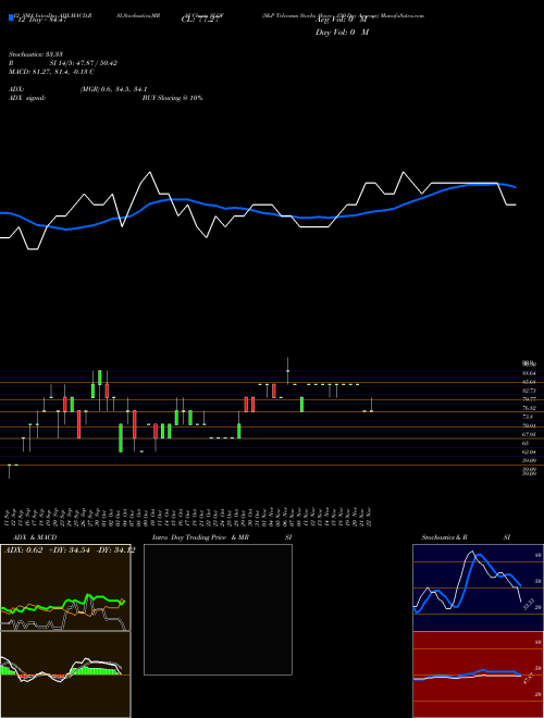 Chart S P (SLOF)  Technical (Analysis) Reports S P [