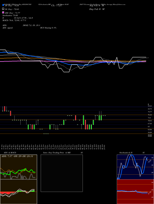 S&P Telcomm Stocks Above 150-Day Average SLOF Support Resistance charts S&P Telcomm Stocks Above 150-Day Average SLOF INDICES