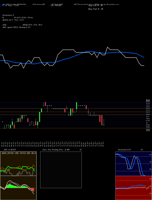 Chart S P (SLOH)  Technical (Analysis) Reports S P [