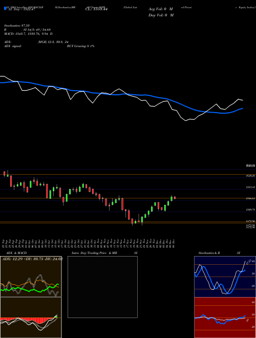 Chart Global Listed (SLPE)  Technical (Analysis) Reports Global Listed [