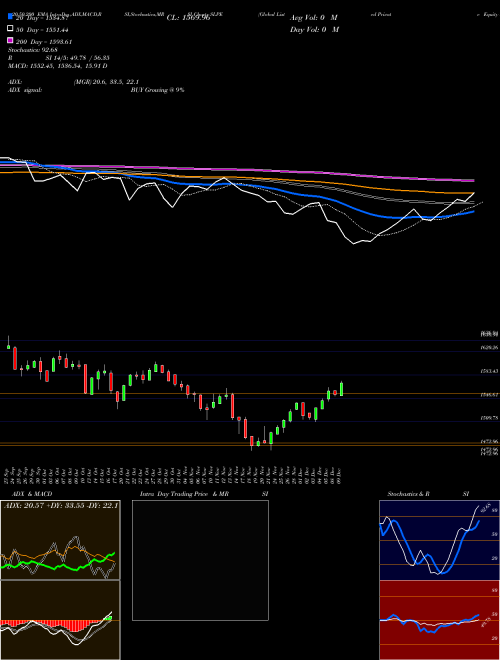 Global Listed Private Equity Index SLPE Support Resistance charts Global Listed Private Equity Index SLPE INDICES