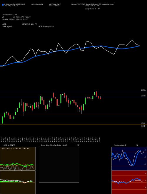 Chart S P (SLRT)  Technical (Analysis) Reports S P [
