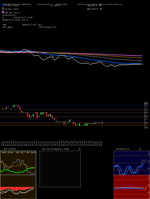 S&P Telcomm Stocks Above 200-Day Average SLTH Support Resistance charts S&P Telcomm Stocks Above 200-Day Average SLTH INDICES