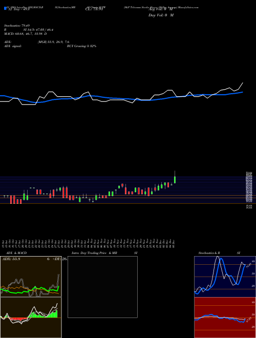 Chart S P (SLTW)  Technical (Analysis) Reports S P [